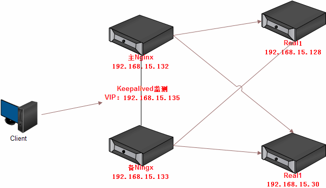 Nginx负载均衡（主备）+Keepalived