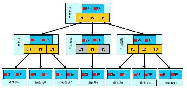 MySQL索引原理及慢查询优化 MySQL 第2张