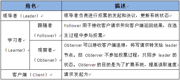 可能是全网把 ZooKeeper 概念讲的最清楚的一篇文章(转) 架构 第6张
