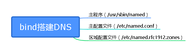 bind搭建智能DNS