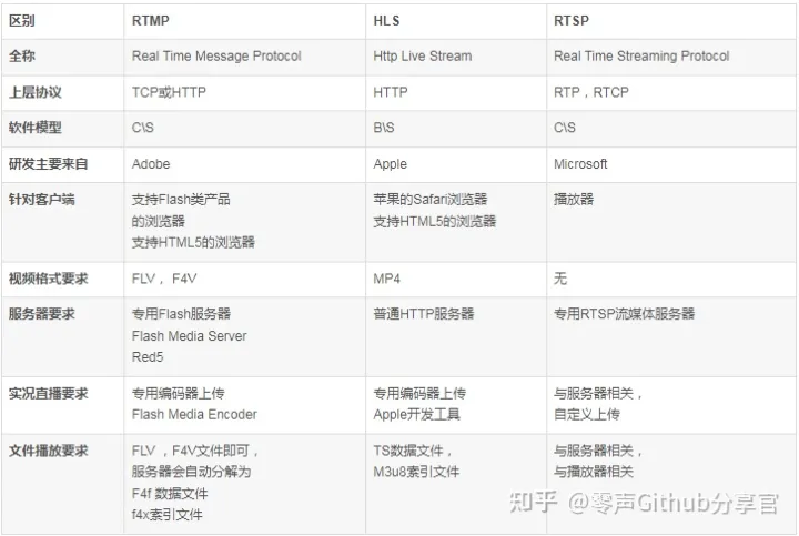 流媒体服务器原理和架构解析 音视频 第3张 流媒体服务器原理和架构解析 音视频 第3张