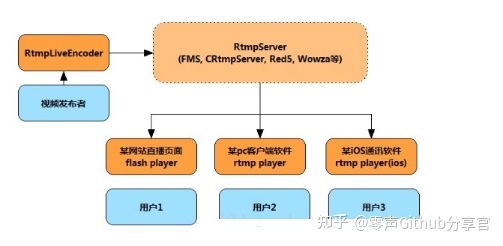 流媒体服务器原理和架构解析 音视频 第7张 流媒体服务器原理和架构解析 音视频 第7张