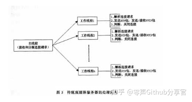 流媒体服务器原理和架构解析 音视频 第10张 流媒体服务器原理和架构解析 音视频 第10张