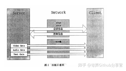流媒体服务器原理和架构解析 音视频 第9张 流媒体服务器原理和架构解析 音视频 第9张