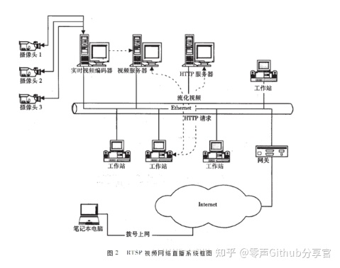 流媒体服务器原理和架构解析 音视频 第11张 流媒体服务器原理和架构解析 音视频 第11张
