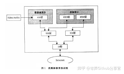 流媒体服务器原理和架构解析 音视频 第8张 流媒体服务器原理和架构解析 音视频 第8张
