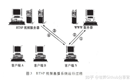 流媒体服务器原理和架构解析 音视频 第12张 流媒体服务器原理和架构解析 音视频 第12张