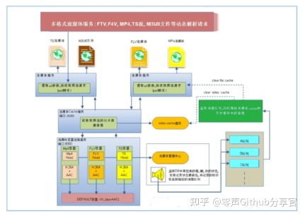 流媒体服务器原理和架构解析 音视频 第15张 流媒体服务器原理和架构解析 音视频 第15张