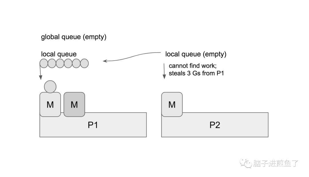 微信图片_20230201150615.png Go 群友提问:Goroutine 数量控制在多少合适,会影响 GC 和调度? Golang 第2张 Go 群友提问:Goroutine 数量控制在多少合适,会影响 GC 和调度? Golang 第2张