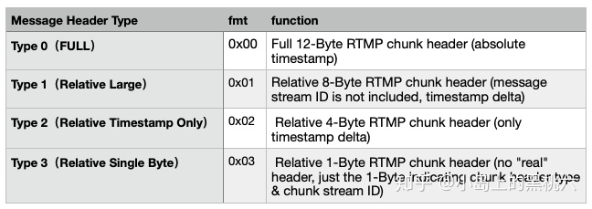 流媒体:RTMP 协议完全解析 网络协议 第5张 流媒体:RTMP 协议完全解析 网络协议 第5张