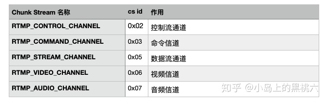 流媒体:RTMP 协议完全解析 网络协议 第4张 流媒体:RTMP 协议完全解析 网络协议 第4张