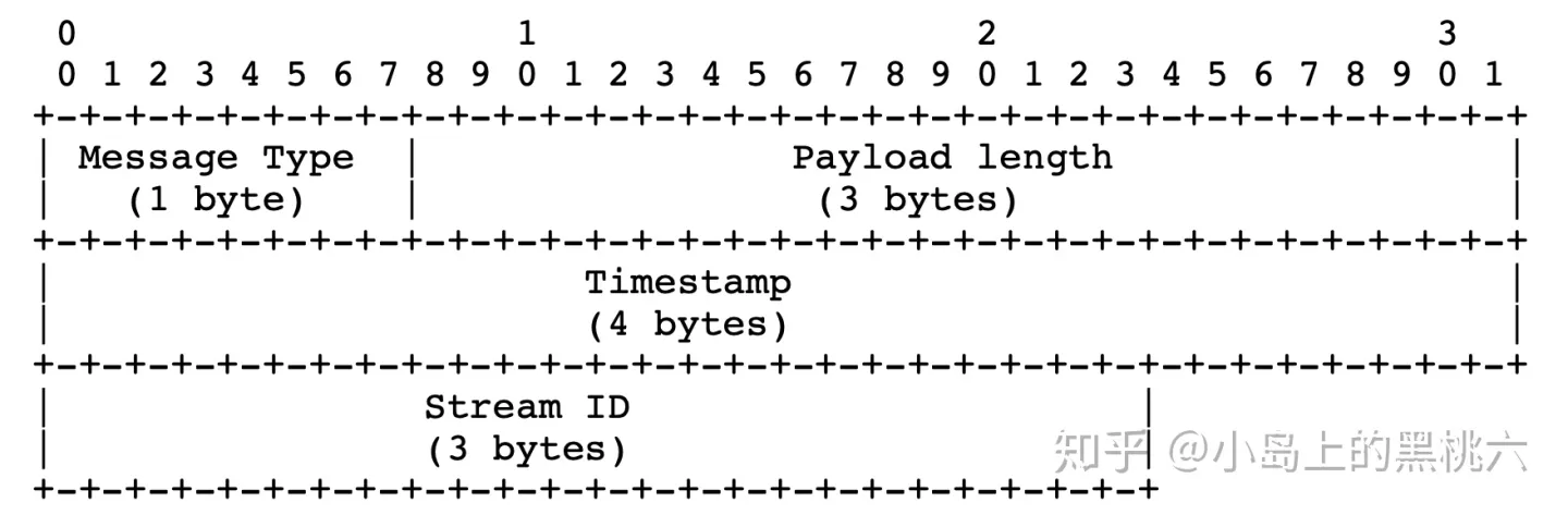 流媒体:RTMP 协议完全解析 网络协议 第8张 流媒体:RTMP 协议完全解析 网络协议 第8张