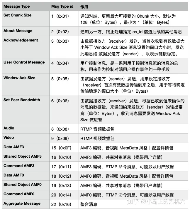 流媒体:RTMP 协议完全解析 网络协议 第9张 流媒体:RTMP 协议完全解析 网络协议 第9张