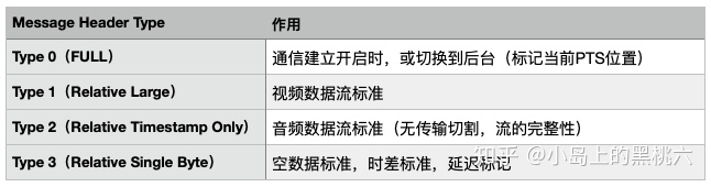 流媒体:RTMP 协议完全解析 网络协议 第7张 流媒体:RTMP 协议完全解析 网络协议 第7张