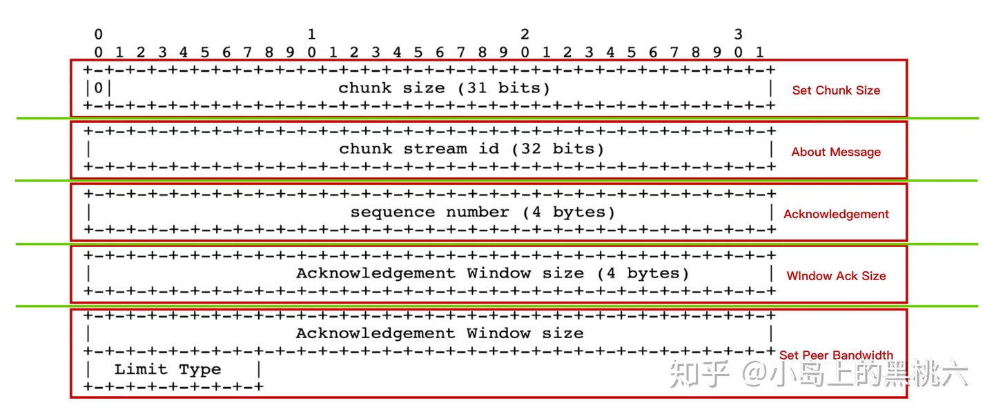 流媒体:RTMP 协议完全解析 网络协议 第10张 流媒体:RTMP 协议完全解析 网络协议 第10张