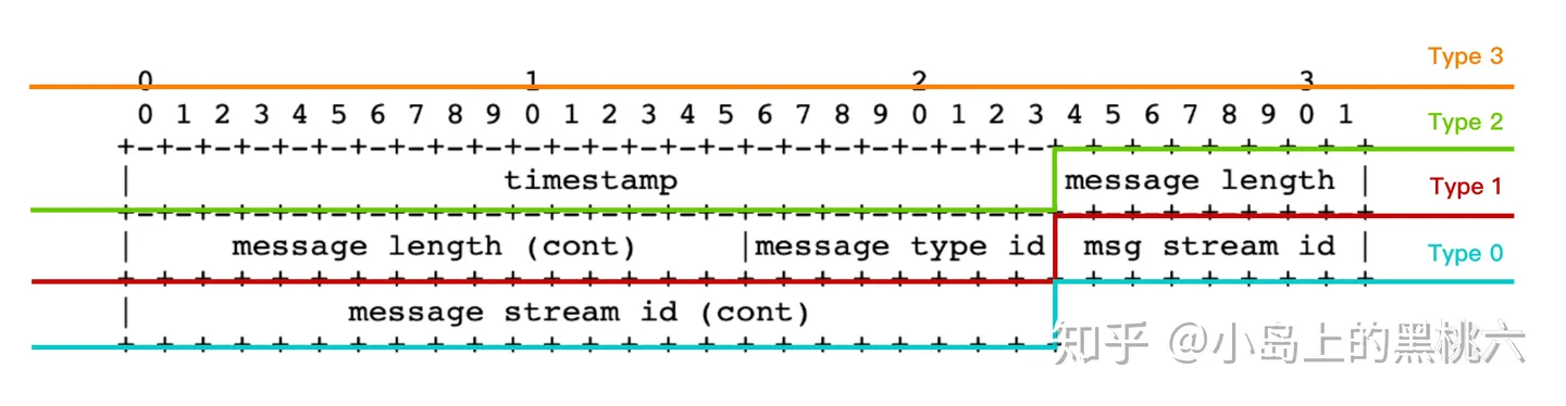 流媒体:RTMP 协议完全解析 网络协议 第6张 流媒体:RTMP 协议完全解析 网络协议 第6张