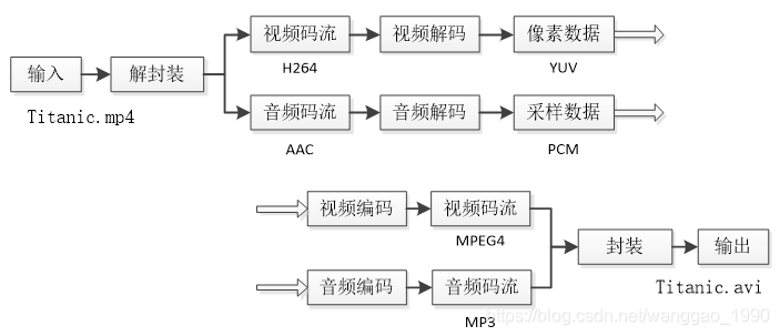 ffmpeg学习（12）音视频转码（1）使用sws、swr