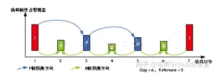 音视频中的PTS和DTS及同步