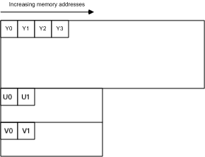 详解 YUV 格式（I420/YUV420/NV12/NV12/YUV422） 音视频 第2张