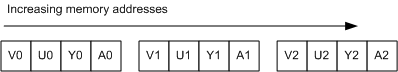 详解 YUV 格式（I420/YUV420/NV12/NV12/YUV422） 音视频 第9张