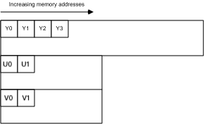详解 YUV 格式（I420/YUV420/NV12/NV12/YUV422） 音视频 第6张