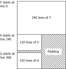 详解 YUV 格式（I420/YUV420/NV12/NV12/YUV422） 音视频 第4张