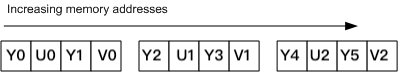 详解 YUV 格式（I420/YUV420/NV12/NV12/YUV422） 音视频 第10张