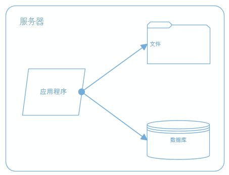 大型网站系统架构演化之路 架构 第1张