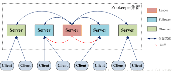 可能是全网把 ZooKeeper 概念讲的最清楚的一篇文章(转) 架构 第5张
