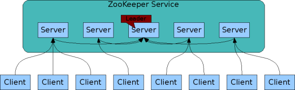 可能是全网把 ZooKeeper 概念讲的最清楚的一篇文章(转) 架构 第4张