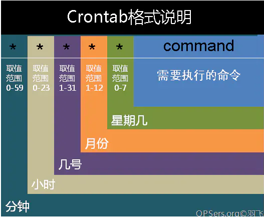 Centos7校正时间及设置定时校时任务 Linux 第2张