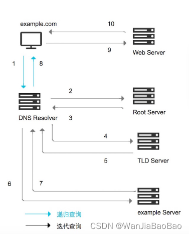 DNS域名解析系统-BIND服务 DNS 第2张