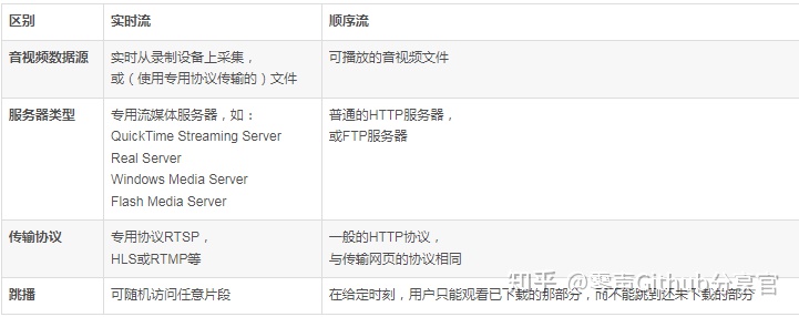 流媒体服务器原理和架构解析 音视频 第2张