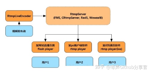 流媒体服务器原理和架构解析 音视频 第7张