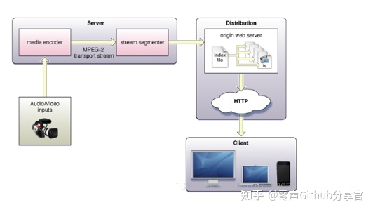 流媒体服务器原理和架构解析 音视频 第5张