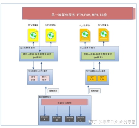 流媒体服务器原理和架构解析 音视频 第14张