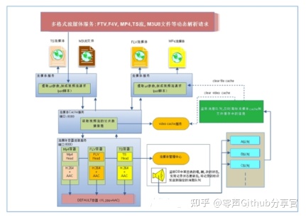 流媒体服务器原理和架构解析 音视频 第15张