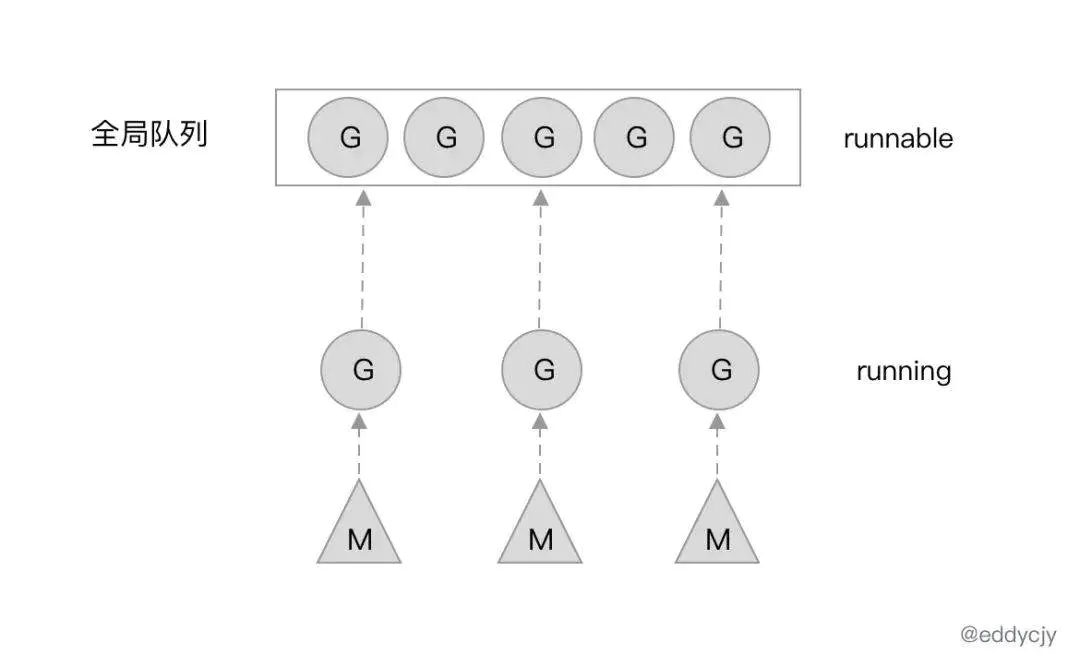 GMP模型 Golang 第1张