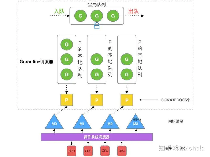 GMP模型 Golang 第2张