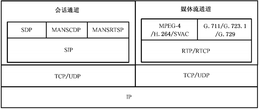 技术解码 | GB28181/SIP/SDP 协议 音视频 第1张