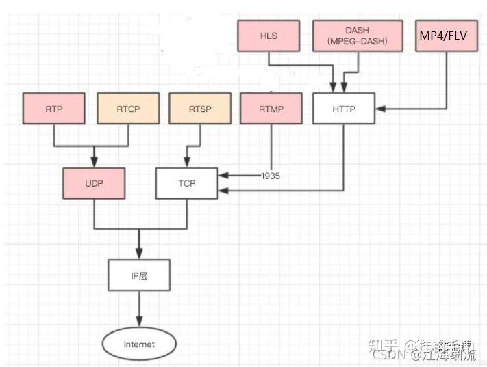 流媒体协议RTP、RTSP、RTMP、HLS、SRT、WebRTC​全面分析 音视频 第2张