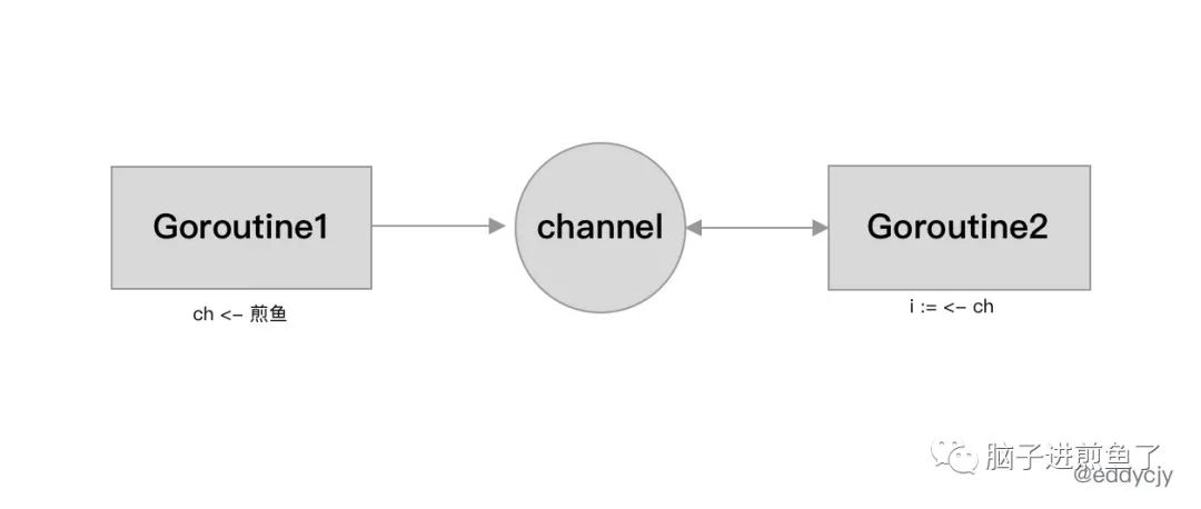 一文带你解密 Go 语言之通道 channel Golang 第3张