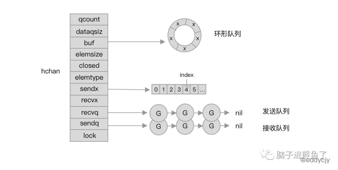 一文带你解密 Go 语言之通道 channel Golang 第6张