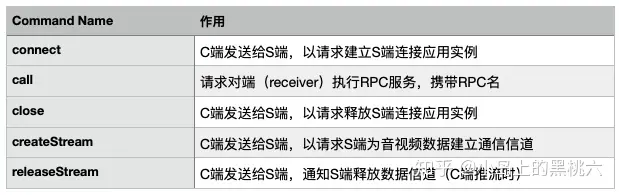 流媒体：RTMP 命令消息与流管理