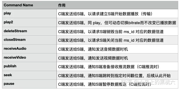 流媒体：RTMP 命令消息与流管理 网络协议 第15张