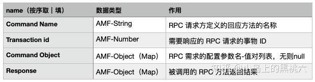 流媒体：RTMP 命令消息与流管理 网络协议 第10张