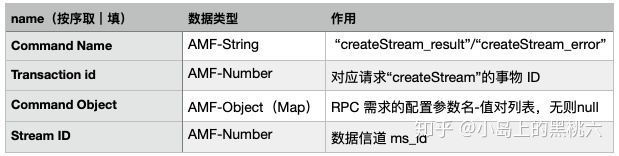 流媒体：RTMP 命令消息与流管理 网络协议 第12张